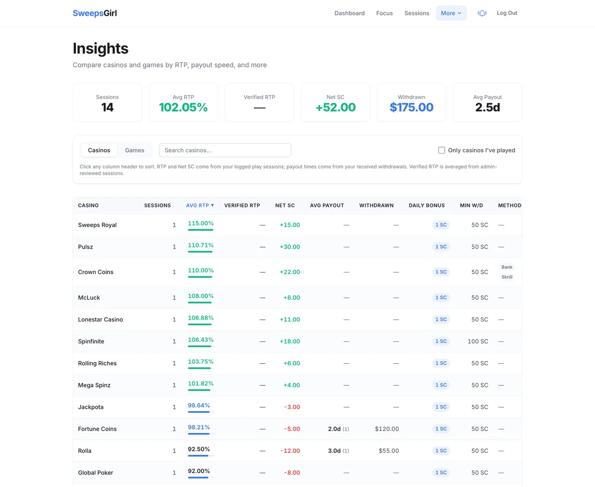 The Insights page with a sortable table ranking casinos by RTP, net SC, and payout speed